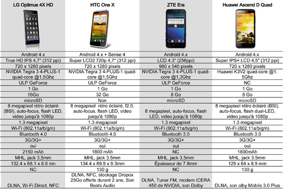 , Quad Core War, LG Optimus 4X HD vs HTC One X vs ZTE Era vs Huawei Ascend D Quad