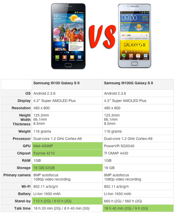 , Samsung Galaxy S II (I9000G), Ξεκίνησε η αναβάθμιση και για το μοντέλο με τον TI OMAP
