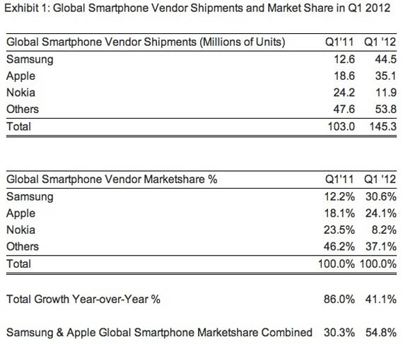 , Samsung, Ξεπερνά την Apple σε παραδόσεις κινητών παγκοσμίως