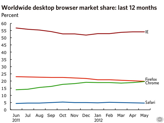 , Browser Wars, Οι χρήστες του Firefox δεν κάνουν update ασφαλείας&#8230;