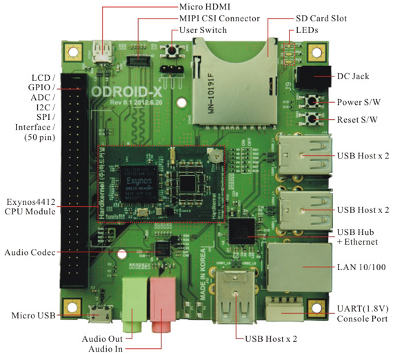 , Hardkernel ODROID-X, Mini PC με τον τετραπύρηνο Exynos που φοράει το S III