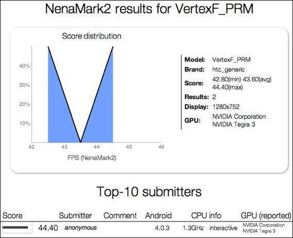 , HTC Vertex, &#8220;Εθεάθη&#8221; σε αποτελέσμα μετρήσεων του NenaMark2