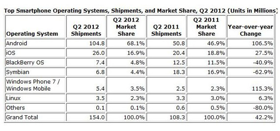 , Τα στοιχεία της IDC για τα μερίδια αγοράς των mobile λειτουργικών στο δεύτερο τρίμηνο του 2012
