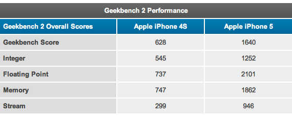 , iPhone 5, Βγαίνει πρώτο σε όλες τις μετρήσεις benchmarks