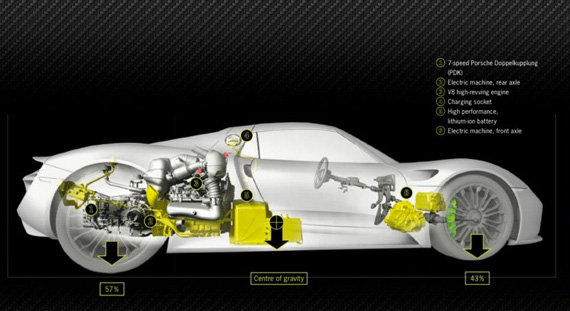 , Porsche 918 Spyder, Είναι πανέμορφο και οικολογικό και βάζει φωτιά στο δρόμο