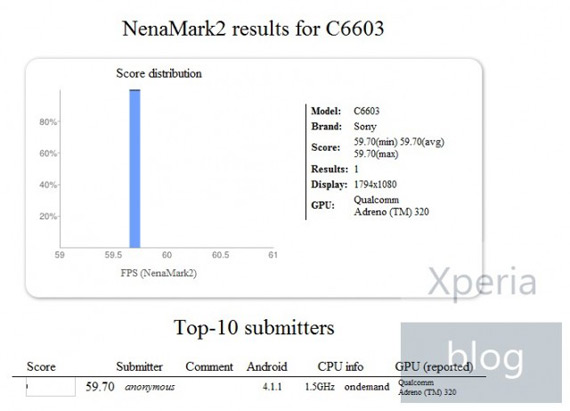 , Sony Xperia C660 Yuga, Με οθόνη 1080p αποκαλύπτεται μέσα από μετρήσεις του NenaMark2