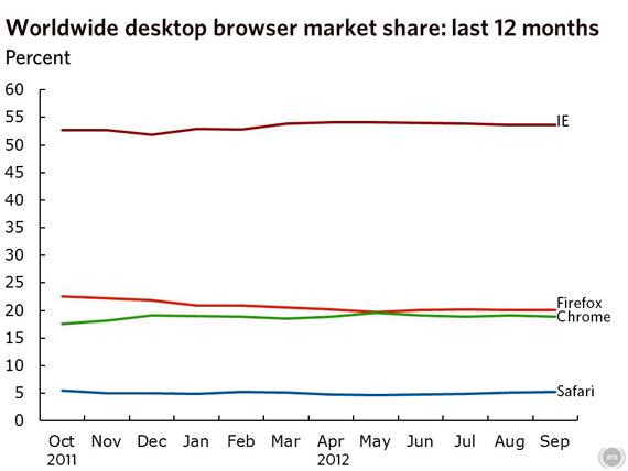 , Browser Wars, Ο Chrome δεν καταφέρνει τελικά να κερδίσει τη δεύτερη θέση