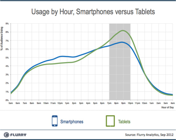 , Διαφορές χρήσης μεταξύ smartphones και tablets