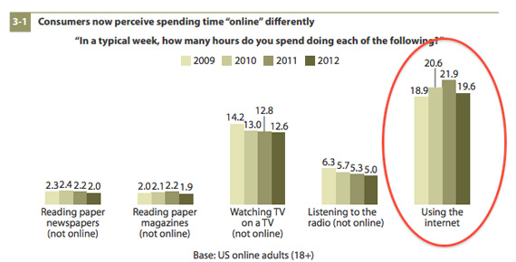 , Μειώνεται ο χρόνος που είμαστε online; Έρευνα της Forrester Research