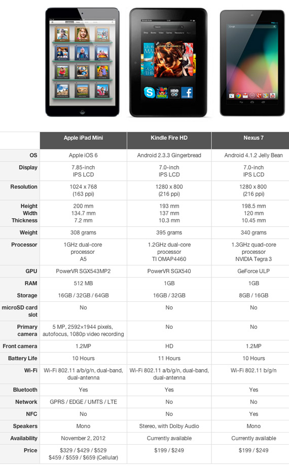 , iPad mini vs. Kindle Fire vs. Nexus 7, Συγκριτικός πίνακας τεχνικών χαρακτηριστικών