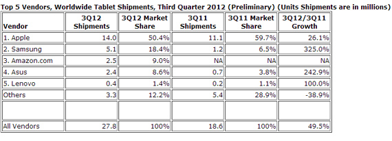 , IDC, Άνοδος 49,5% στην παγκόσμια αγορά των tablets