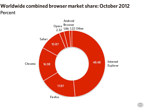 , Browser Wars, Τα νέα από το πεδίο της web μάχης