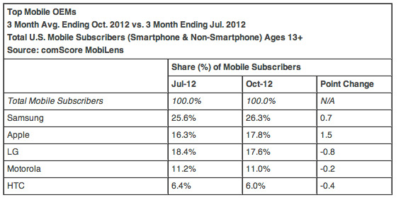 , Android και Samsung κυριαρχούν στην αμερικάνικη αγορά κινητής τηλεφωνίας