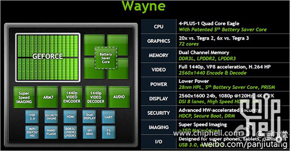 , NVIDIA Tegra 4 Wayne, Θα ανακοινωθεί αρχές του νέου έτους με GPU 72 πυρήνων;