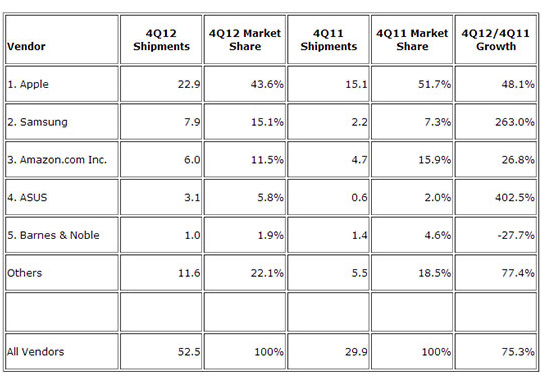 ipad market share, iPad, Μειώθηκε το μερίδιο αγοράς του αλλά ακόμα κυριαρχεί
