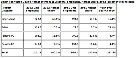 smartphones tablets statistics, Έρευνα IDC, Οι διασυνδεδεμένες συσκευές αυξήθηκαν το 2012