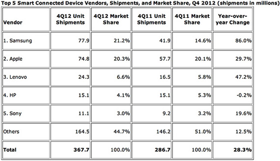 smartphones tablets statistics, Έρευνα IDC, Οι διασυνδεδεμένες συσκευές αυξήθηκαν το 2012