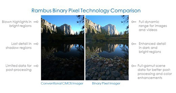 Binary Pixels, Binary Pixels, HDR φωτογραφίες με μία μόνο λήψη