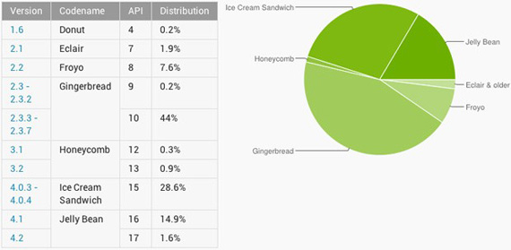 Android smartphones, Android devices, Τα περισσότερα τρέχουν Android 2.3 Gingerbread