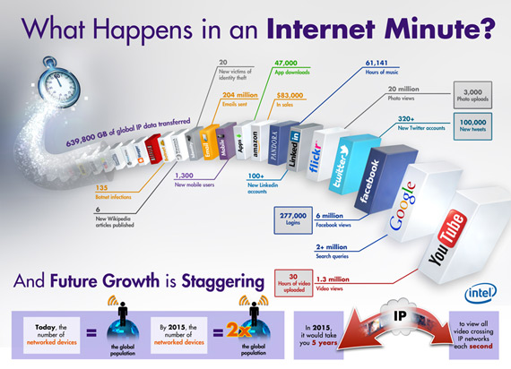 Intel internet minute, Τι συμβαίνει στο ίντερνετ μέσα σε ένα λεπτό; [Infographic]