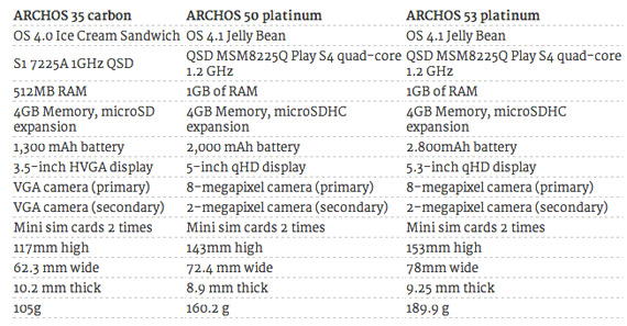 Archos smartphones, Archos, Εισέρχεται στην αγορά των Android smartphones