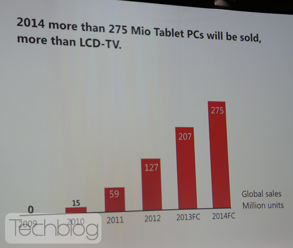 smartphones GfK tablets, Πόσα smartphones και tablets θα πωληθούν το 2013 και το 2014;