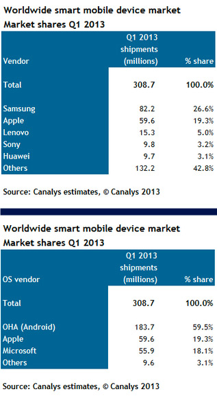 , Samsung και Android οδηγούν την παγκόσμια αγορά έξυπνων φορητών συσκευών