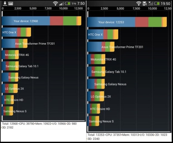 HTC Butterfly S benchmarks, HTC Butterfly S, Πιο ισχυρό από το HTC One στα benchmarks