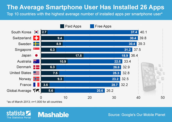 Apps, Apps, Ο μέσος χρήστης έχει κατεβάσει 26 εφαρμογές