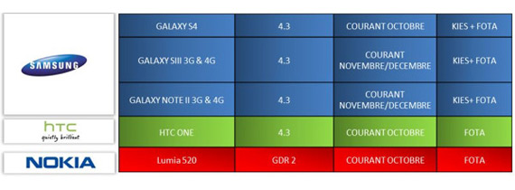Galaxy S III Android 4.3 update, Galaxy S4, S III, Note II, πότε θα αναβαθμιστούν σε Android 4.3;