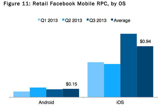 iOS Facebook, Οι διαφημίσεις του Facebook 1790% πιο κερδοφόρες στο iOS παρά στο Android