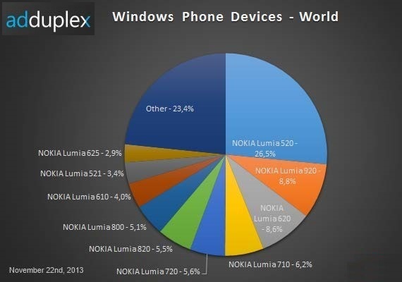 Nokia Lumia 520, Nokia Lumia 520, Με 26.5% oδηγεί τα Windows Phone&#8230; κυριολεκτικά