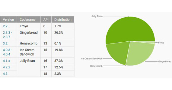 Android Οκτώβριος 2013, Android Jelly Bean, Σε πάνω από το 50% των Android devices