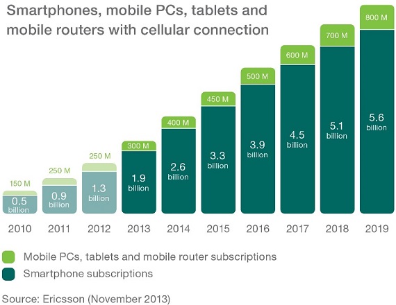 Ericsson, Ericsson, 9,3 δισεκατομμύρια οι συνδρομητές κινητής έως στο 2019