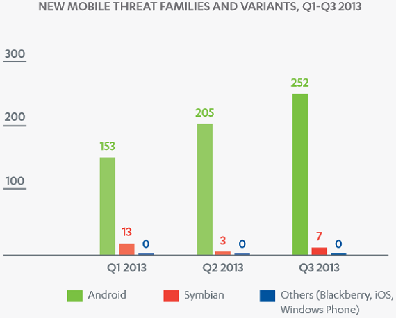 F-Secure, F-Secure, Αύξηση του mobile malware. Το 97% στοχεύει στο Android