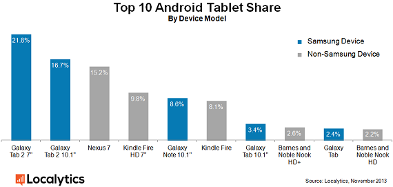 Samsung, Localystics, Ποσοστό 63% η Samsung στα Android smartphones