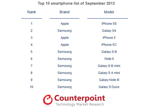 Top 10 πωλήσεις smartphone Σεπτέμβριος 2013 Counterpoint, iPhone 5s, Samsung Galaxy S4 και iPhone 5, Top 10 σε πωλήσεις τον Σεπτέμβριο