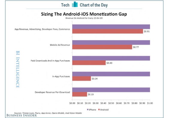 iOS, iOS, πενταπλάσια έσοδα ανά download για τους developers, σε σχέση με το Android