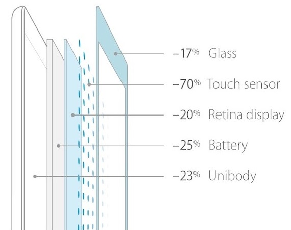 iPad Air με οθόνη IGZO, iPad Air, Με οθόνη IGZO για λεπτότερες συσκευές χαμηλότερης κατανάλωσης