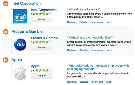 Apple best place to work, Apple, 35η θέση στη λίστα με τις ιδανικότερες εταιρείες για απασχόληση