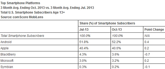 Android Apple, Android, 52.2% στην αγορά των ΗΠΑ, η Apple το 40.6% στους κατασκευαστές
