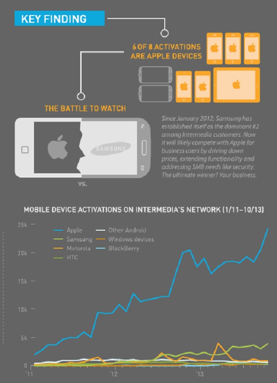 Intermedia Apple iPhone 5s, Intermedia, Οι μικρομεσαίες επιχειρήσεις προτιμούν iPhone