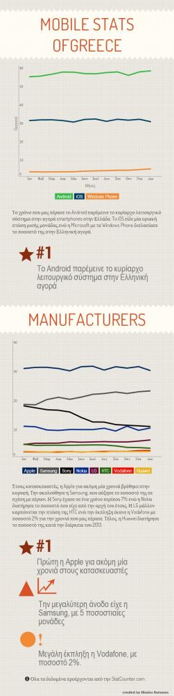 Greek Market Infographic, Η Ελληνική αγορά σε mobile λειτουργικά συστήματα και κατασκευαστές το 2013 [Infographic]