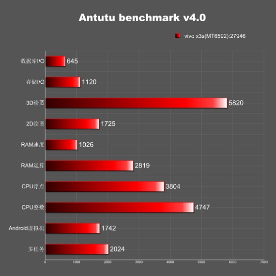 Vivo X3S W, Vivo X3S W, Νέα, οικονομικότερη συσκευή στη βάση δεδομένων του Antutu benchmark