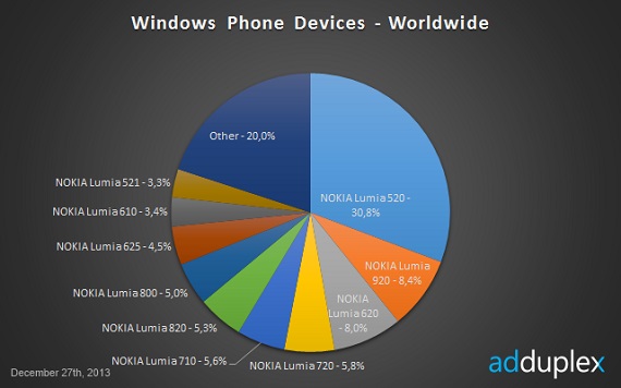 Nokia Lumia 520, Nokia Lumia 520, Κατέχει ποσοστό 30% στα Windows Phone smartphones