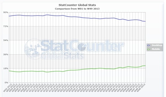 Internet Φορητές συσκευές, StatCounter, Η χρήση του Internet από φορητές συσκευές αυξάνεται έναντι των υπολογιστών