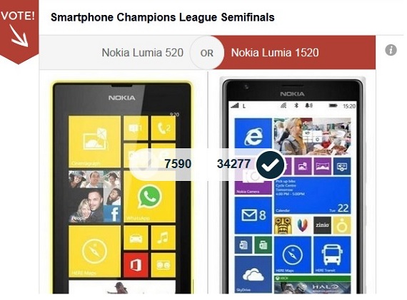 Nokia Smartphone Champions League, Nokia, Νικήτρια &#8220;Smartphone Champions League&#8221; στην ψηφοφορία του GSMArena