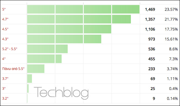 ιδανικό μέγεθος οθόνης, Το ιδανικό μέγεθος οθόνης smartphone, αποτελέσματα δημοσκόπησης Techblog