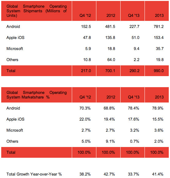Android, market, share, growth, 2013, Android, Στο 79% το μερίδιο αγοράς για το 2013 με την ανάπτυξη να επιβραδύνει