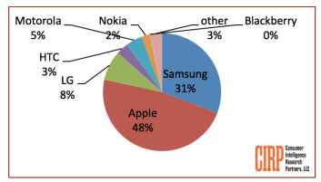 Apple, Samsung, leads, usa, market, share, Apple, Ανακτά το προβάδισμα έναντι της Samsung στις ΗΠΑ